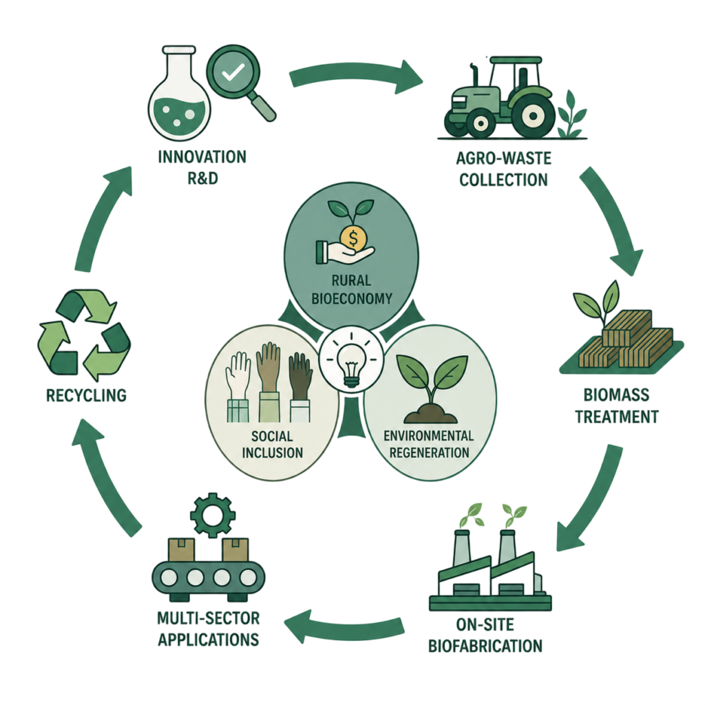Circular Growth Model diagram